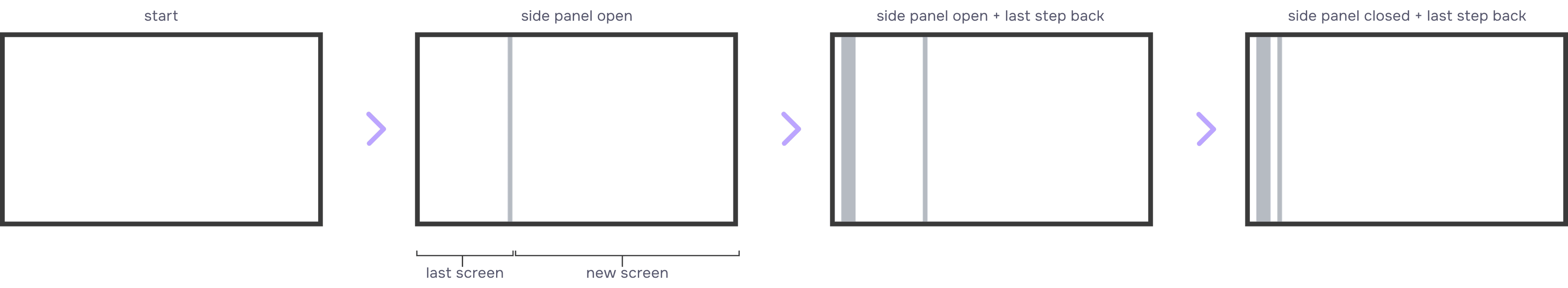 Diagram of the three-column layout across four states