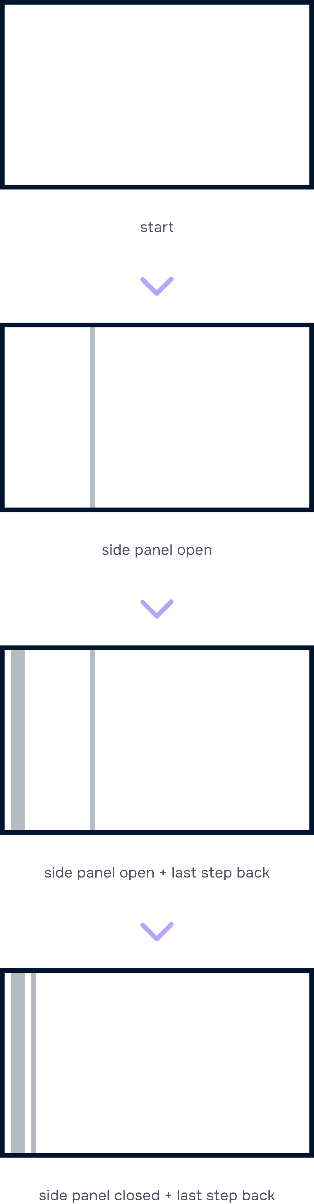 Diagram of the three-column layout across four states, stacked vertically